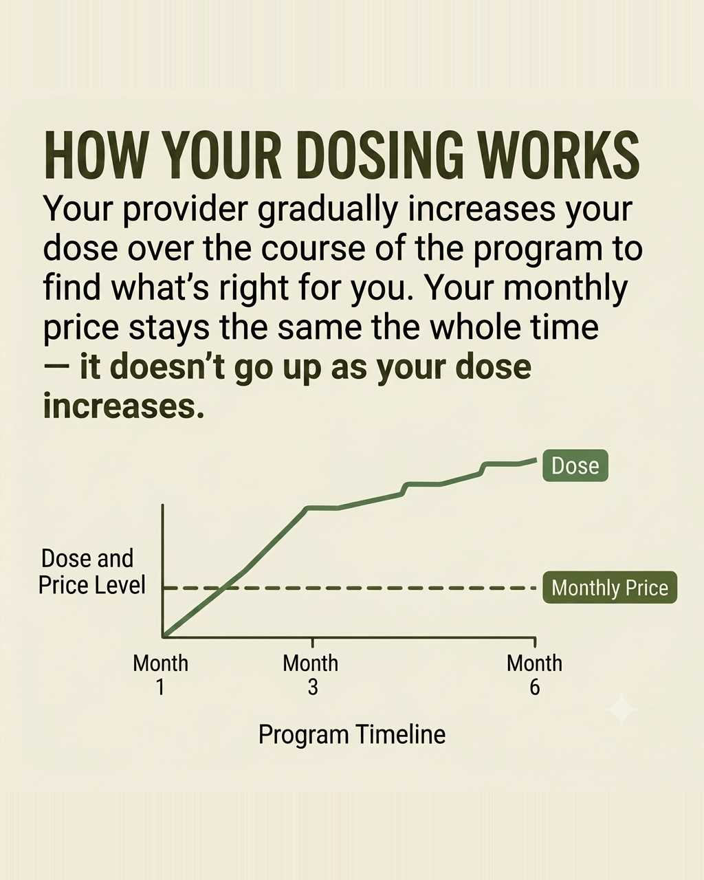 How your dose works