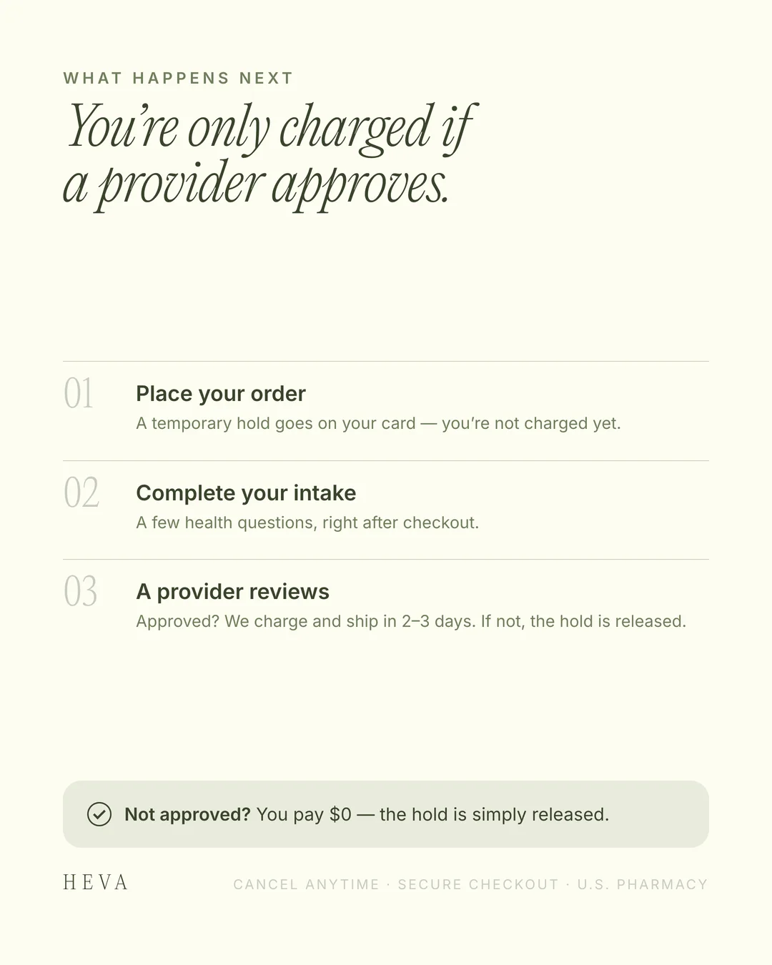 What happens next: place your order, complete your intake, a provider reviews — you're only charged if approved